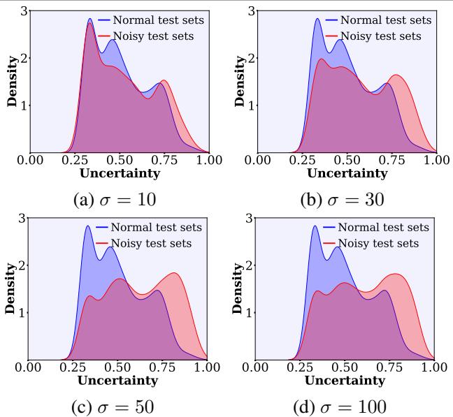 Figure 6. Density of uncertainty.
