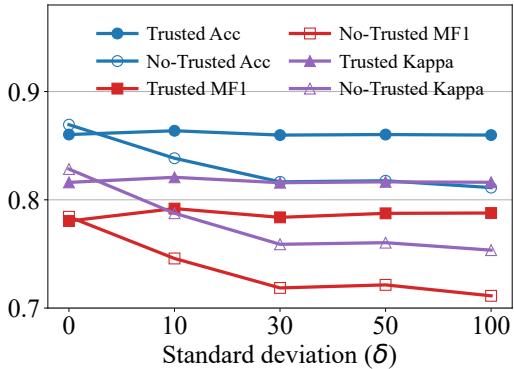 Figure 7. Comparison with different noise levels.