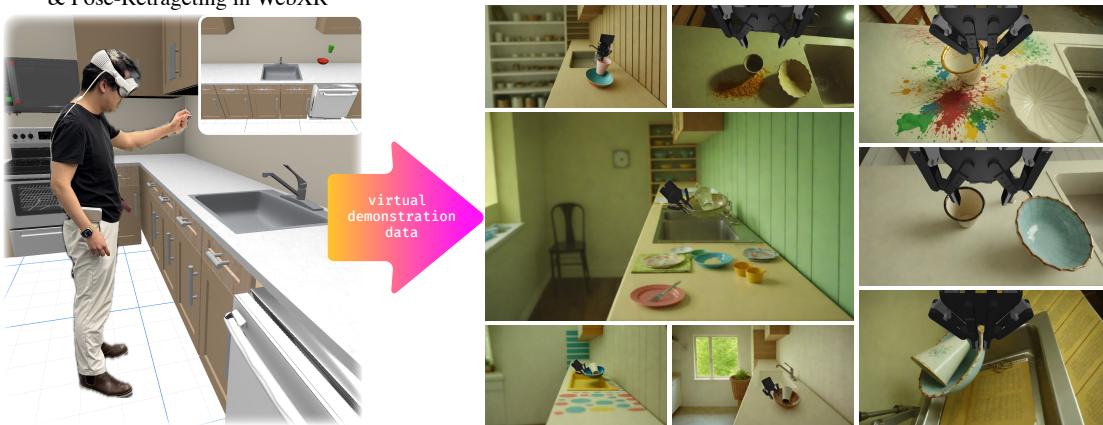 The Lucid-XR concept. On the left, a user in a VR headset interacts with a virtual kitchen. On the right, the system generates photorealistic training data from these interactions.