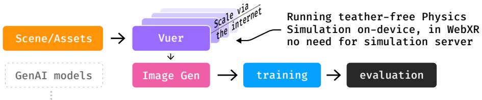 System Schematic showing the flow from scene assets to the Vuer simulator, then to the image generation pipeline, and finally to model training and evaluation.