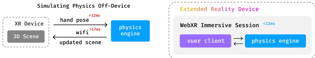 Comparison of off-device vs. on-device simulation. Off-device introduces network latency (>17ms), while Lucid-XR processes physics locally with minimal latency (<12ms).