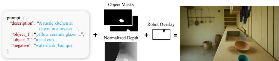 The image generation pipeline. Inputs include text prompts, object masks, and depth maps. The output is a photorealistic, textured image of a kitchen.