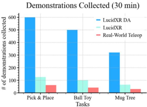 Chart comparing data collection volume. Lucid-XR allows for significantly more demonstrations per hour compared to real-world teleoperation.