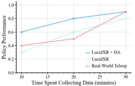 Graph showing policy performance vs. data collection time. Lucid-XR trained policies (green/blue) reach high success rates comparable to real-world training (red).