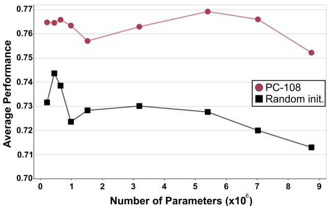 Figure 4. Transfer at different model scales. Average performance of different ABMIL scales across 19 evaluation tasks with initialization from random weights and PC-108 pretraining.
