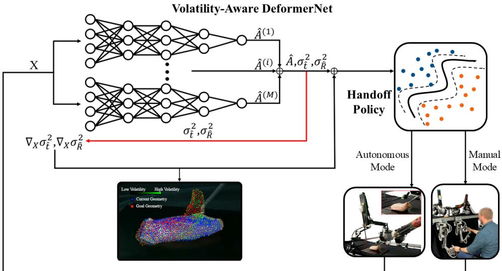 Figure 1: Volatility-Aware DeformerNet (VAD-Net) architecture. The system uses an ensemble of models to predict movement. The variance and the gradient of that variance (volatility) are fed into a policy that decides whether to switch to Manual Mode (Teleoperation) or stay in Autonomous Mode.