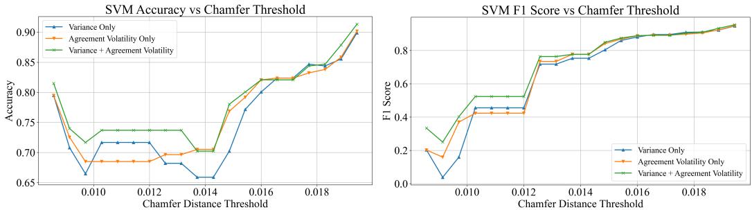 Figure 3: SVM Performance. The Green line (Variance + Volatility) consistently outperforms the Blue line (Variance Only) in both Accuracy and F1 Score across different difficulty thresholds.