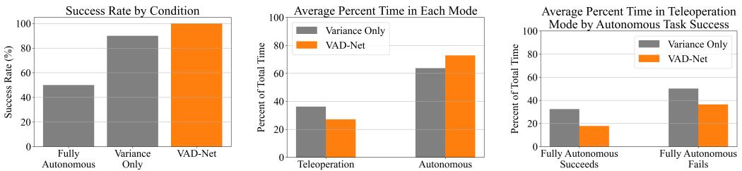 Figure 4: Experimental Results. Left: Success rates. Middle: Time in each mode. Right: Teleoperation time in failure cases.