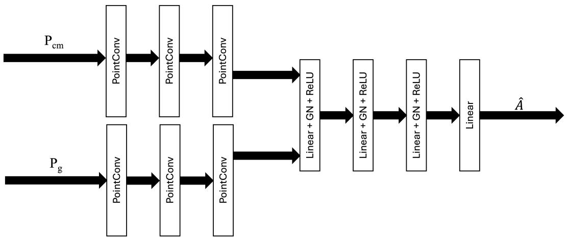 Figure 6: The underlying DeformerNet Architecture. It takes the current manipulation point (P_cm) and the Goal point cloud (P_g), extracts features, and outputs a transformation matrix.