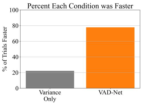Figure 8: Relative Condition Speed. VAD-Net was faster in nearly 80% of trials compared to Variance Only.