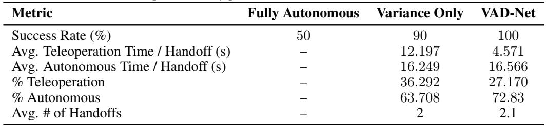 Table 1: Summary of metrics. Note the 100% success rate for VAD-Net and the significantly lower average teleoperation time per handoff (4.57s vs 12.19s).