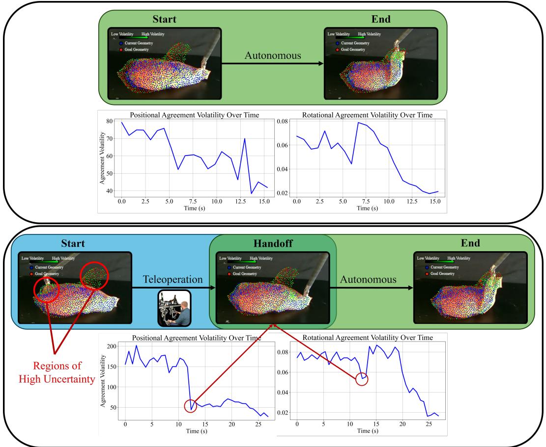 Figure 9: Timeline of VAD-Net trials. Top: A successful autonomous run. Bottom: A run requiring intervention.