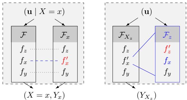Mechanisms involved in generating counterfactual events.
