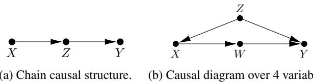 Figure 4. Graphical structures used to illustrate exclusion and independence constraints.