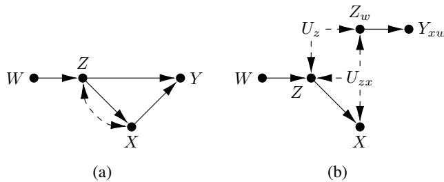 Figure 6. To judge the separation statement in (a), we construct AMWN (b) and use d-separation.