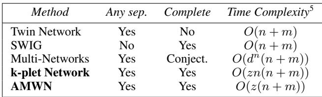 Table 1. Comparison of counterfactual independence graphical constructions.