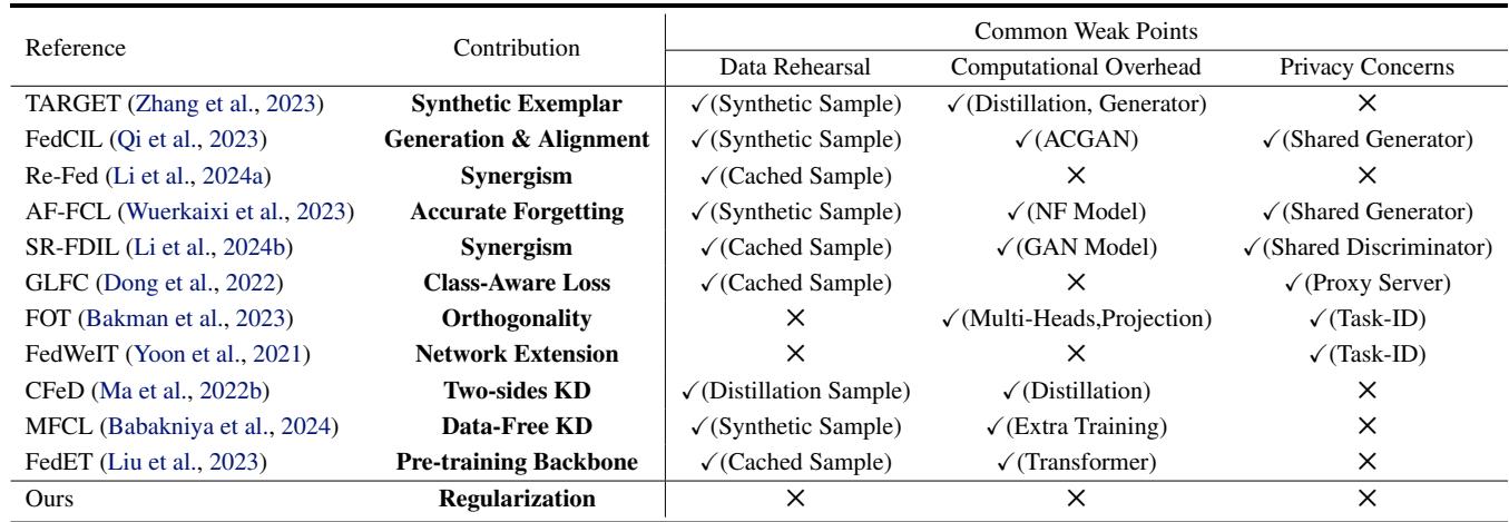 Table 1: Primary Directions of Progress in CFL. Analysis of the recent major techniques in the CFL system with the main contribution. Here, we focus on three common weak points about data rehearsal, computational overhead, and privacy concerns.