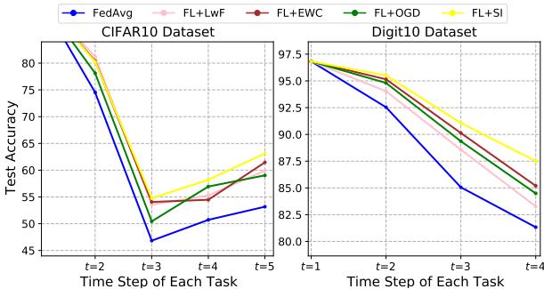 Figure 1. Performance comparisons of regularization-based CFL methods on CIFAR10 and Digit10 datasets with IID data.