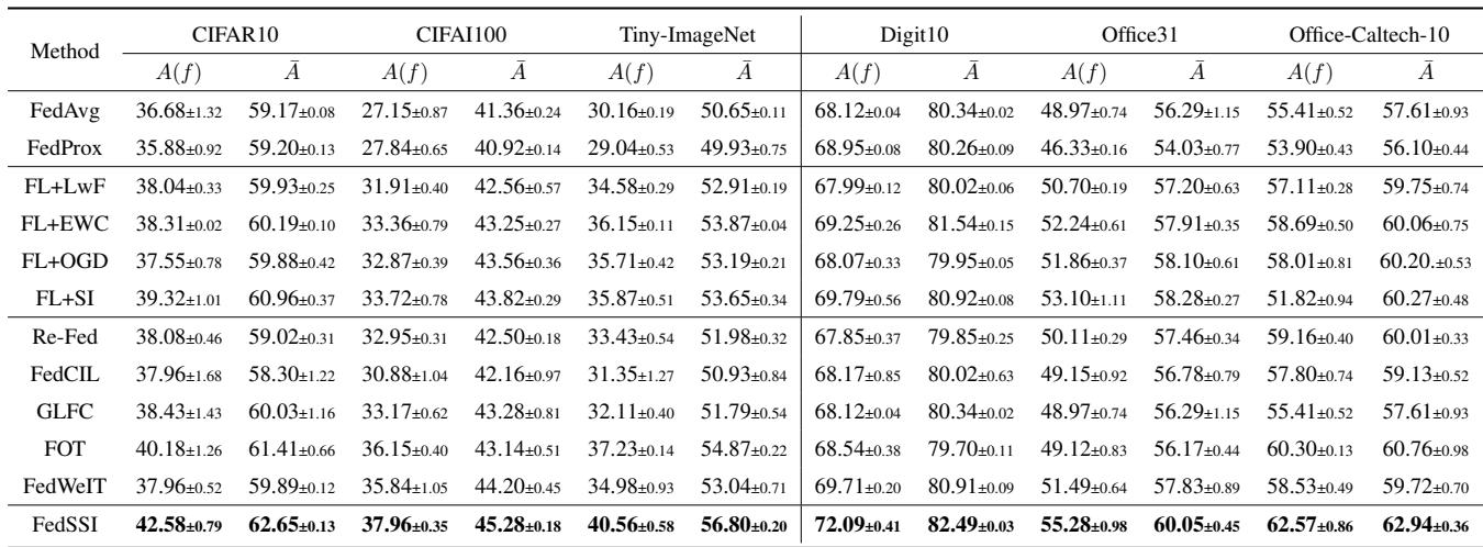 Table 2. Performance comparison of various methods in two incremental scenarios.