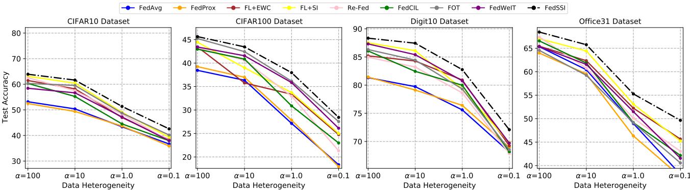 Figure 3. Performance w.r.t data heterogeneity alpha for four datasets.