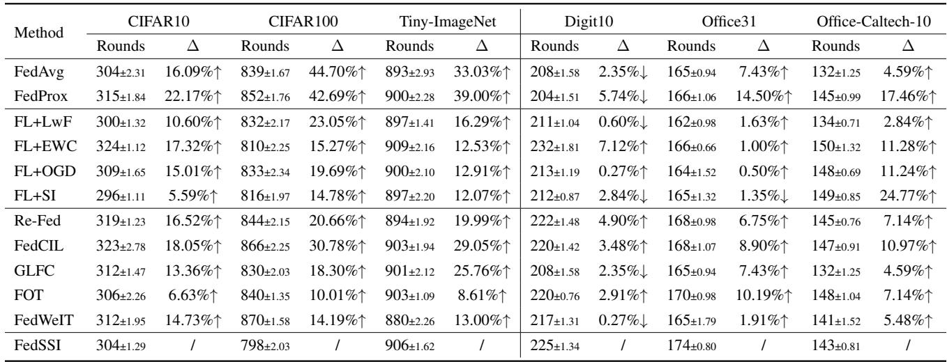 Table 4. Evaluation of various methods in terms of the communication rounds to reach the best test accuracy.
