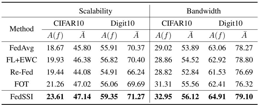 Table 7. Performance comparison of various methods with scalability and bandwidth constraints.