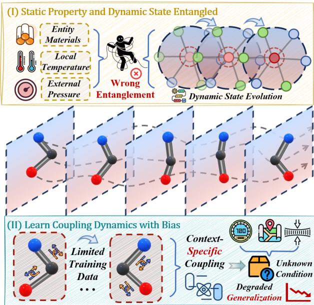 Problem Illustration showing how static attributes and context-specific coupling cause bias.