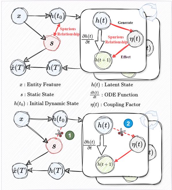 Structural Causal Model diagram showing relationships between entity features, static states, and dynamic states.