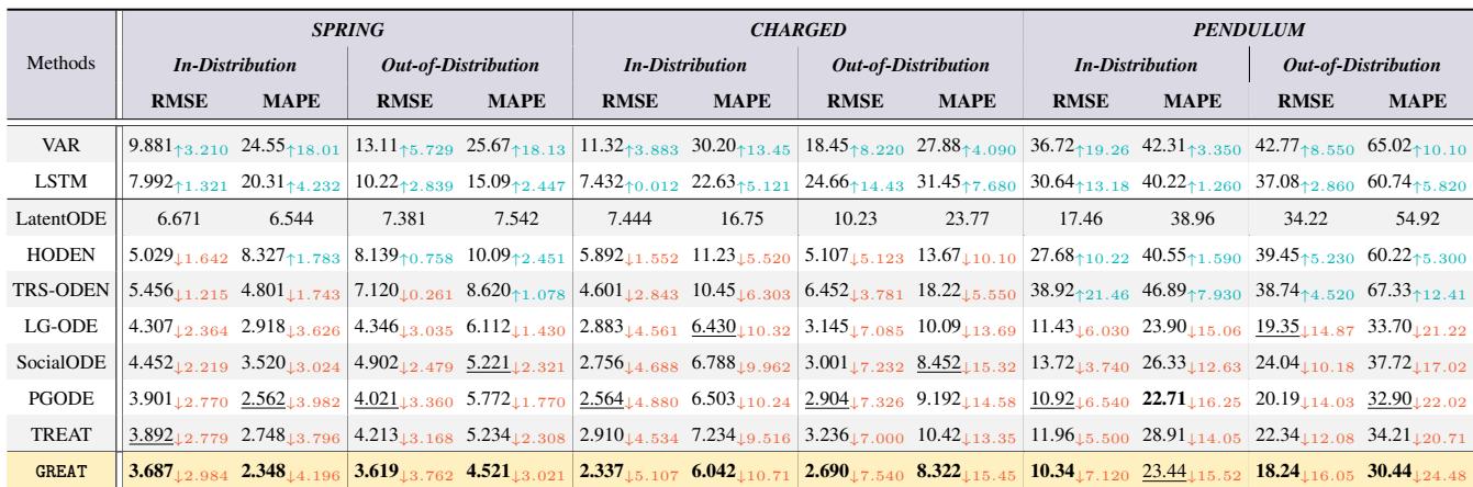 Table comparing GREAT with other methods.