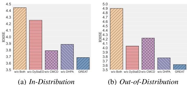 Ablation study bar charts.