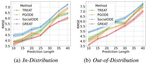Prediction length analysis graph.