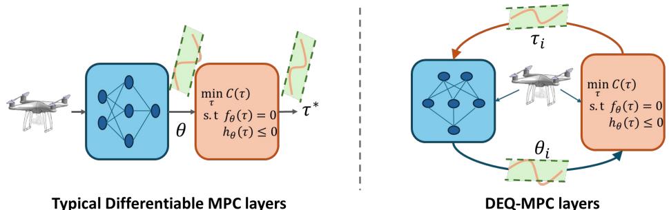 标准 Diff-MPC 与 DEQ-MPC 的对比。