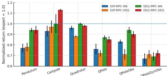 不同环境下的性能对比条形图。