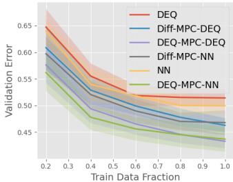 验证误差与训练数据比例的关系。