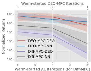 性能与热启动迭代次数的关系。
