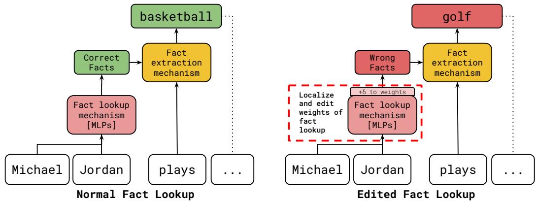 A high-level diagram comparing Normal Fact Lookup versus Edited Fact Lookup. On the left, the standard process flows from input to lookup to extraction. On the right, the ‘Edited’ version shows weights being modified specifically in the Fact Lookup Mechanism to change the internal association before it reaches the extraction phase.
