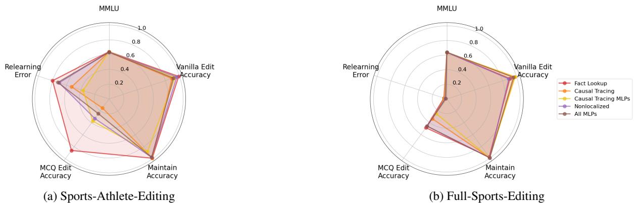 Spider plots comparing different editing methods. The red line (Fact Lookup) covers the largest area for MCQ Edit Accuracy and Relearning Error, indicating superior robustness compared to Causal Tracing (orange) and other baselines.