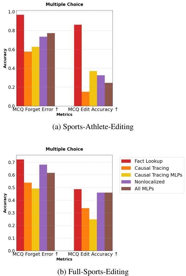 Bar charts detailing MCQ evaluations. In the Sports-Athlete-Editing task (a), the red bar (Fact Lookup) has the highest Edit Accuracy and the lowest Forget Error. The difference is stark compared to Causal Tracing (orange).