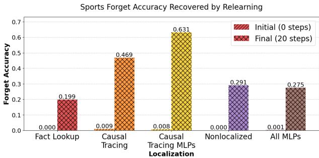 Bar chart showing accuracy recovered after relearning. The red bars (Fact Lookup) show almost zero recovery of the forgotten fact. The orange and yellow bars (Causal Tracing methods) show significant recovery, meaning the knowledge was re-activated easily.