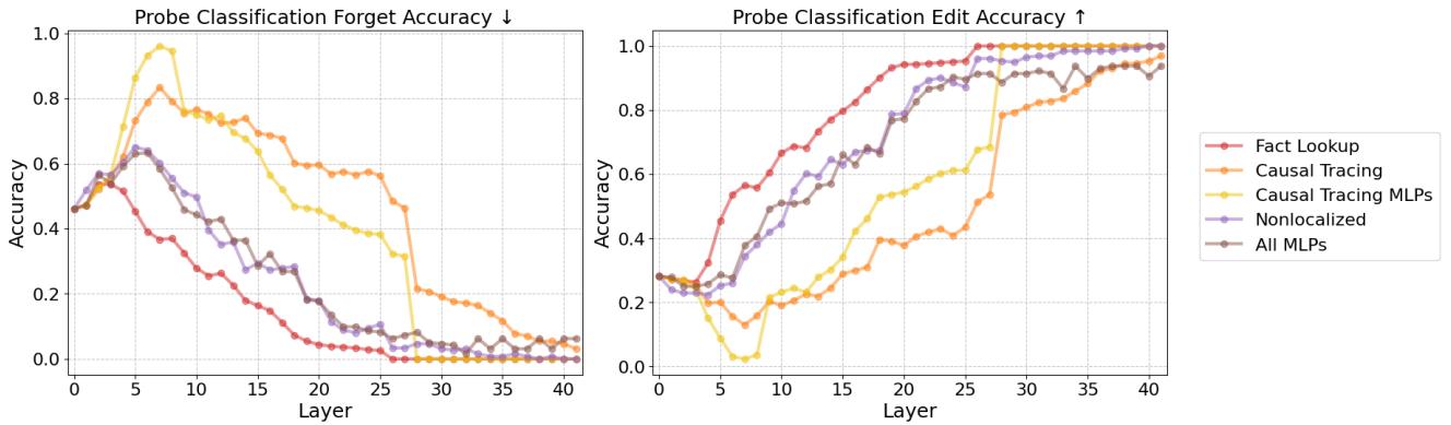 Line graphs showing probe accuracy across layers. The left graph shows ‘Forget Accuracy’. The red line (Fact Lookup) drops to zero and stays there. The orange line (Causal Tracing) remains high in the early layers, proving the original knowledge is still intact deep inside the model.