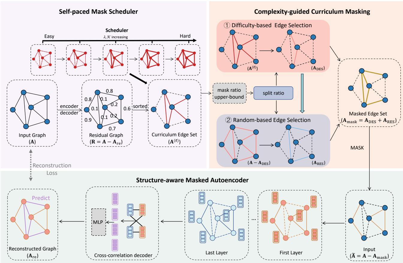 The framework of our proposed Cur-MGAE method. Given an input graph, we first introduce a complexity-guided curriculum masking module to identify edges to be masked, where each edge is assigned a difficulty score based on its reconstruction residual error. Next, we design a self-paced mask scheduler to dynamically schedule the masking curriculum according to the training stage. Finally, we employ a structure-aware masked autoencoder to perform self-supervised reconstruction of the graph structure.