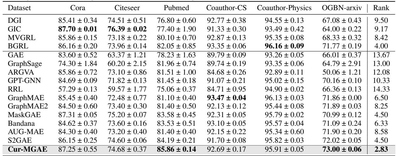 Table 1: Node classification accuracy of our proposed method and baselines.