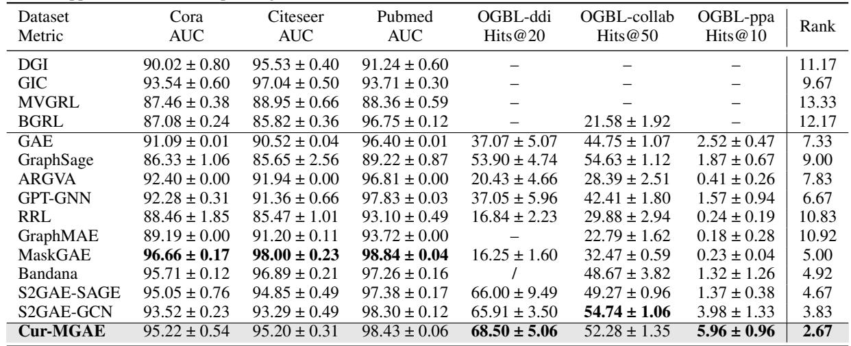 Table 2: Link prediction results of our proposed method and baselines.