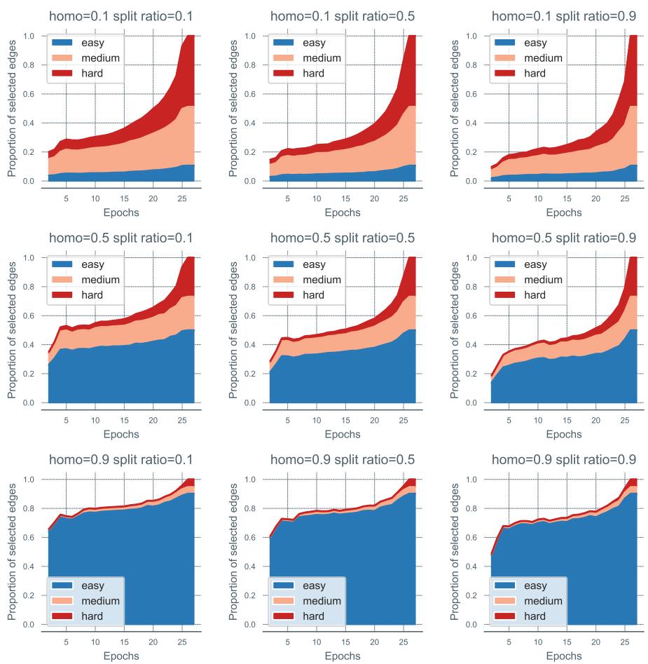 Figure 2: Edge selection dynamics across synthetic datasets.