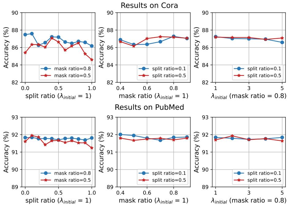 Figure 4: Impact of split ratio, mask ratio, and lambda on model performance.