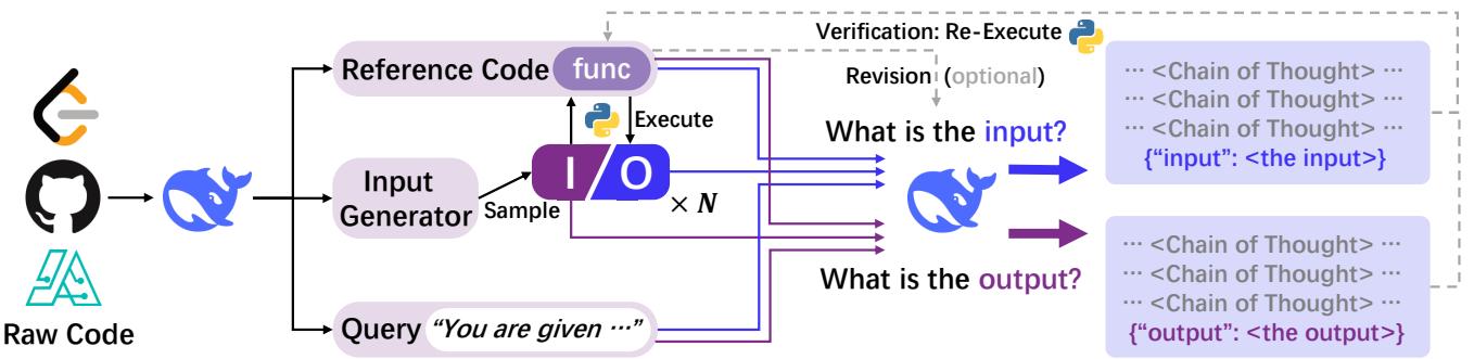 Figure 1: Overview of our training data construction: Raw code files are gathered from various sources and converted into a unified format. Input-output pairs are then generated by executing the code, while natural language CoTs for predictions are collected from DeepSeek-V2.5. The verified CoTs can undergo optional revisions to further enhance reasoning chains.