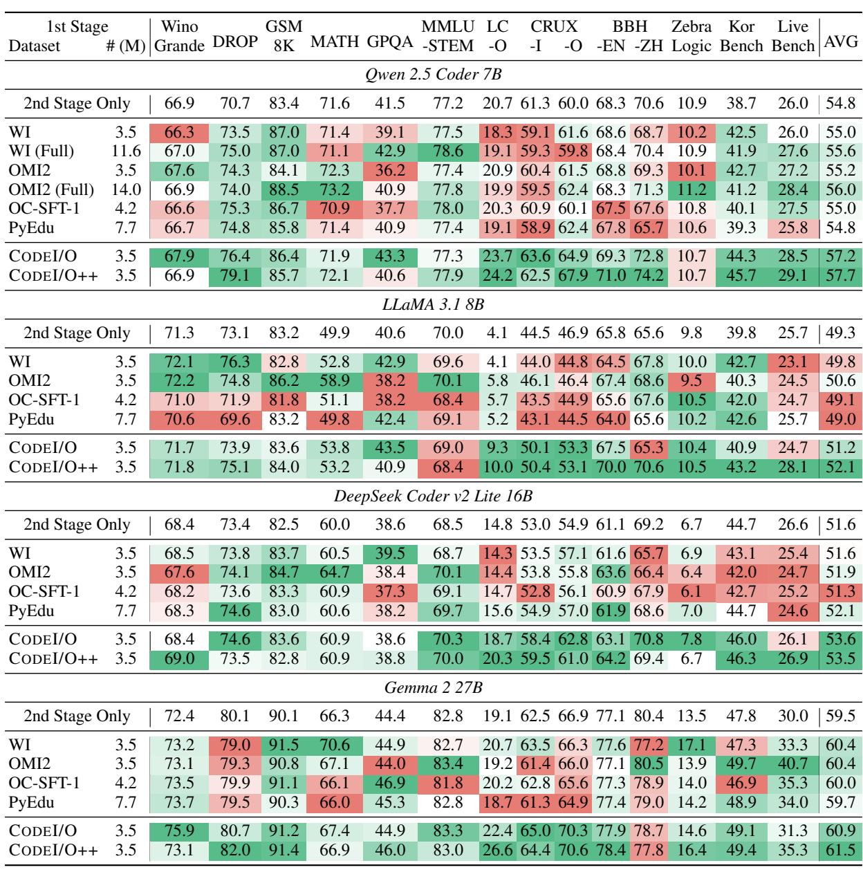 Table 1: Main evaluation results on all benchmarks.