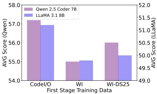 Figure 3: Average scores of Stage 1 training on CODEI/O, a 3.5M WebInstruct subset (WI) and an enhanced version distilled from DeepSeek-V2.5 Directly (WI-DS25).