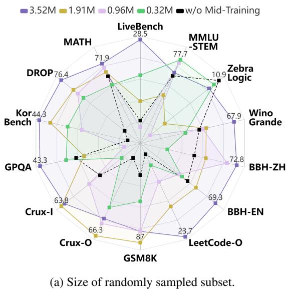 Figure 4: The scaling effect of CoDEI/O in the first stage training.