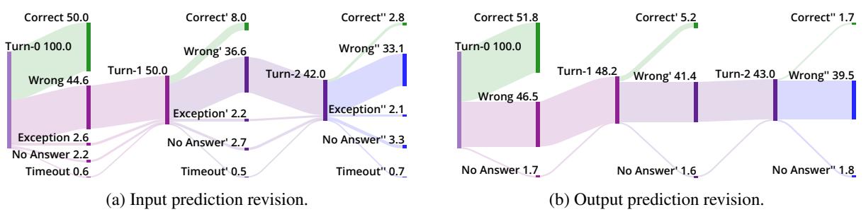 Figure 7: In multi-turn revision, we track the percentage (%) of each response type across the entire dataset after each revision turn.